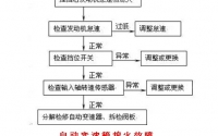 仪征奥迪A4自动变速箱熄火故障|奥迪自动变速箱维修