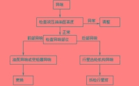 仪征沃尔沃自动变速箱异响故障|沃尔沃变速箱维修