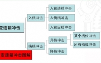 江都尼桑天籁自动变速箱冲击并有异响|尼桑自动变速箱故障